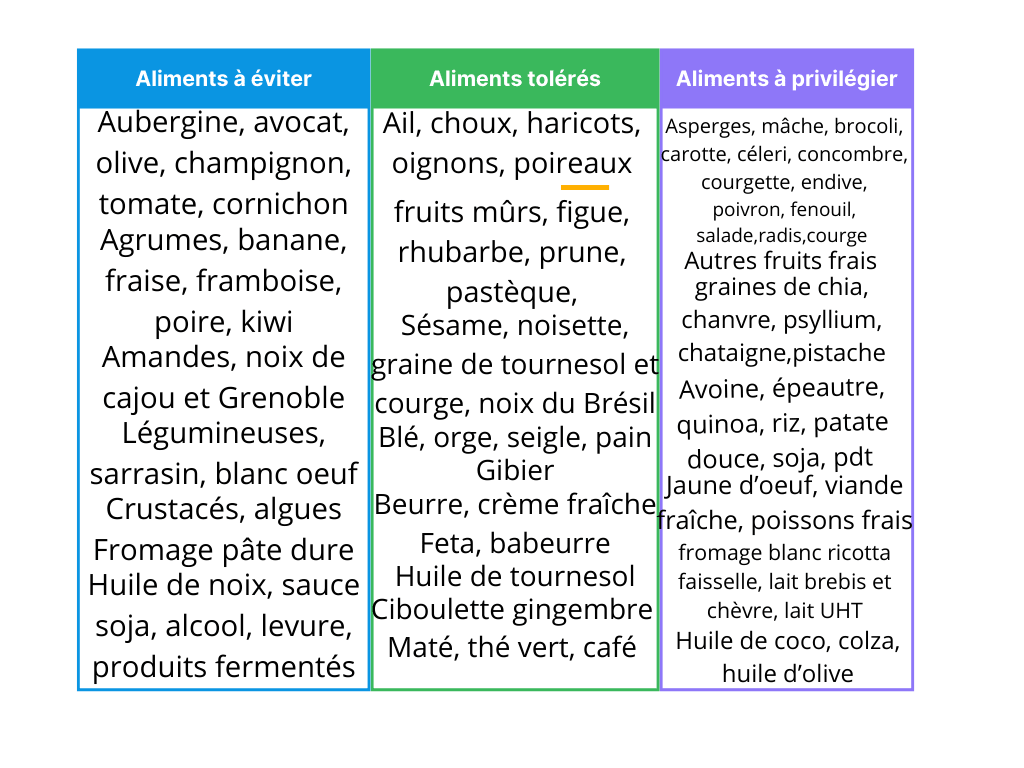 tableau de comparaison des aliments à privilégier, tolérés ou à éviter